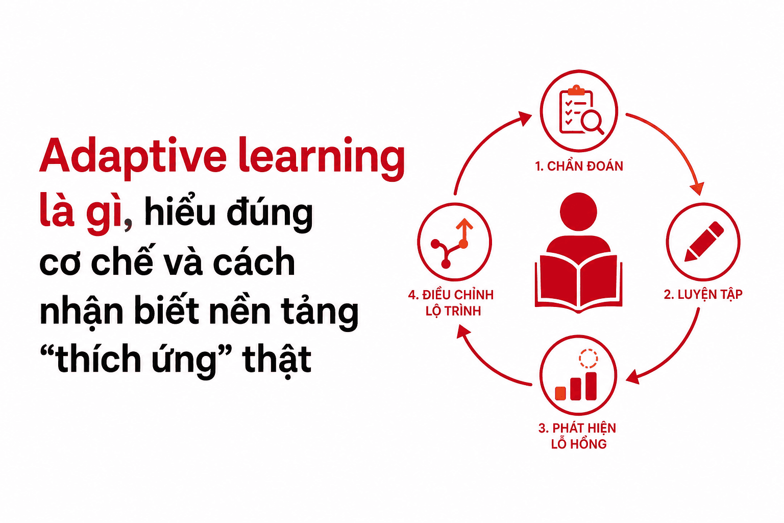 Adaptive learning là gì, hiểu đúng cơ chế và cách nhận biết nền tảng “thích ứng” thật