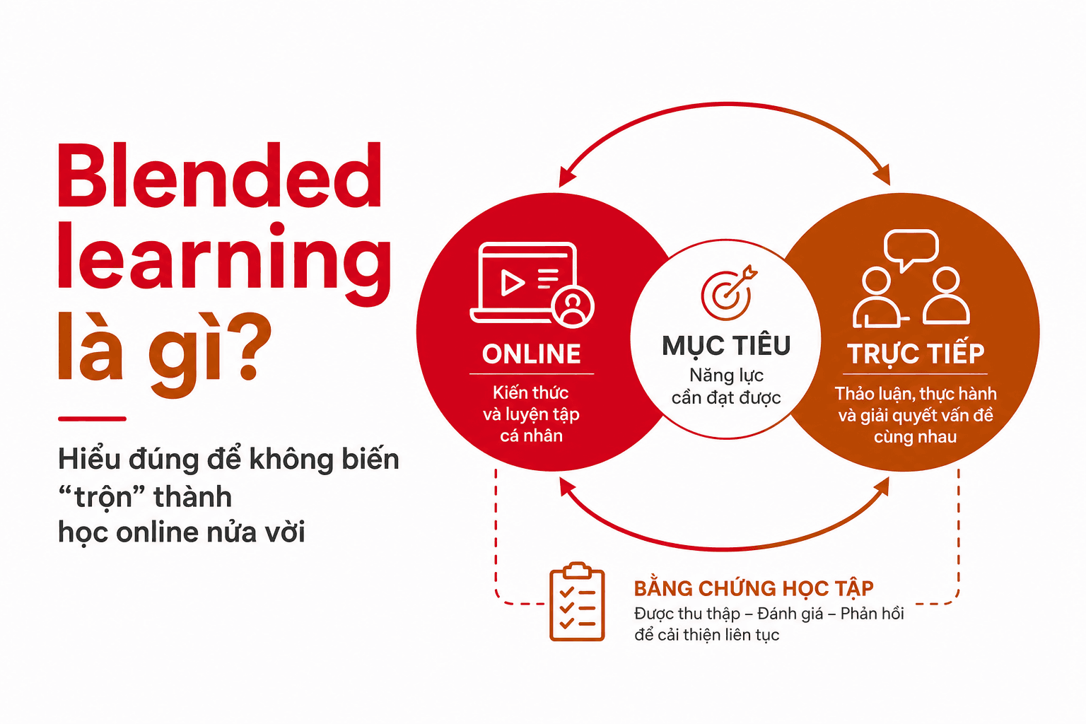 Blended Learning là gì? Hiểu đúng về mô hình học kết hợp